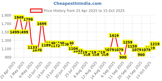 ajio.com u.s. polo assn. Boys Lightly Washed Regular Fit Jeans u.s. polo assn. Price History Graph from 25 Apr 2025 to 15 Oct 2025