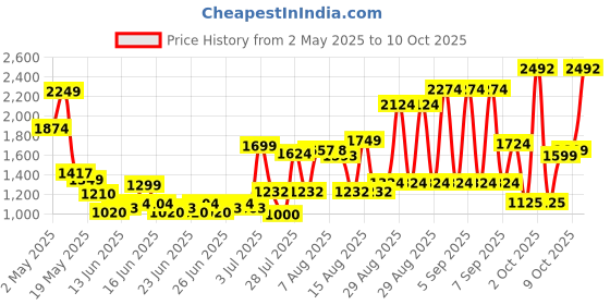 ajio.com u.s. polo assn. Boys Lightly Washed Regular Fit Jeans u.s. polo assn. Price History Graph from 2 May 2025 to 10 Oct 2025