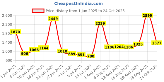 ajio.com us polo assn. Boys Lightly Washed Regular Fit Jeans us polo assn. Price History Graph from 1 Jun 2025 to 24 Oct 2025