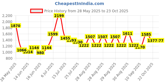 ajio.com us polo assn. Boys Lightly Washed Regular Fit Jeans us polo assn. Price History Graph from 28 May 2025 to 23 Oct 2025