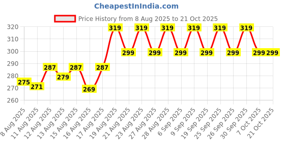 ajio.com fashion world Boys Lightly Washed Regular Fit Jeans fashion world Price History Graph from 8 Aug 2025 to 20 Oct 2025