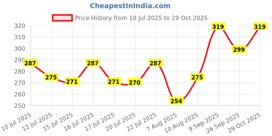 ajio.com fashion world Boys Lightly Washed Regular Fit Jeans fashion world Price History Graph from 10 Jul 2025 to 29 Oct 2025