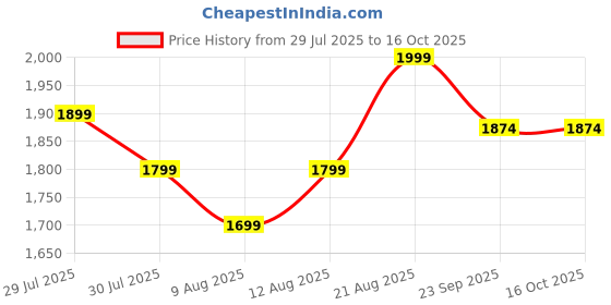 ajio.com lee cooper Boys Lightly Washed Regular Fit Jeans lee cooper Price History Graph from 29 Jul 2025 to 15 Oct 2025
