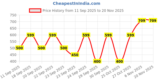 ajio.com yb dnmx Boys Lightly Washed Regular Fit Jeans yb dnmx Price History Graph from 11 Sep 2025 to 20 Nov 2025