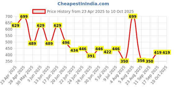 ajio.com inf frendz Boys Lightly Washed Regular Fit Jeans with Cargo Pockets inf frendz Price History Graph from 23 Apr 2025 to 9 Oct 2025