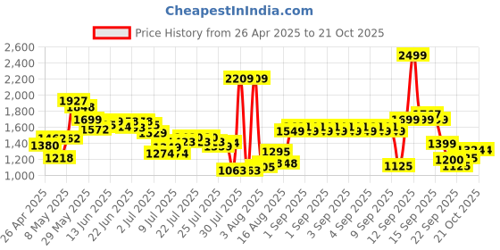 ajio.com u.s. polo assn. Boys Lightly Washed Regular Fit Jeans with Cargo Pockets u.s. polo assn. Price History Graph from 26 Apr 2025 to 21 Oct 2025