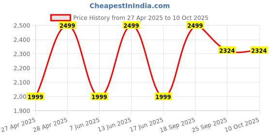 ajio.com gap kids Boys Lightly Washed Regular Fit Jogger Jeans gap kids Price History Graph from 27 Apr 2025 to 10 Oct 2025