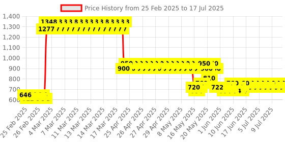 ajio.com lee cooper Boys Lightly Washed Regular Fit Joggers with Elasticated Drawstring Waist lee cooper Price History Graph from 25 Feb 2025 to 17 Jul 2025