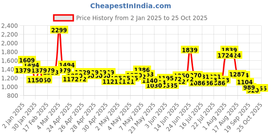 ajio.com united colors of benetton Boys Lightly Washed Regular Fit Shorts united colors of benetton Price History Graph from 2 Jan 2025 to 25 Oct 2025