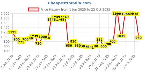 ajio.com us polo assn. Boys Lightly Washed Regular Fit Shorts us polo assn. Price History Graph from 1 Jun 2025 to 22 Oct 2025