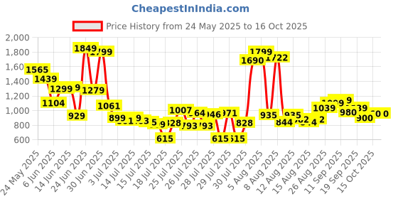 ajio.com us polo assn. Boys Lightly Washed Regular Fit Shorts us polo assn. Price History Graph from 24 May 2025 to 15 Oct 2025