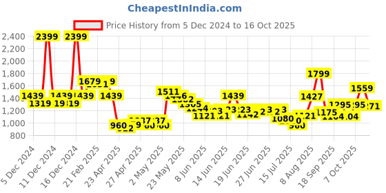 ajio.com u.s. polo assn. Boys Lightly Washed Regular Jeans u.s. polo assn. Price History Graph from 5 Dec 2024 to 16 Oct 2025
