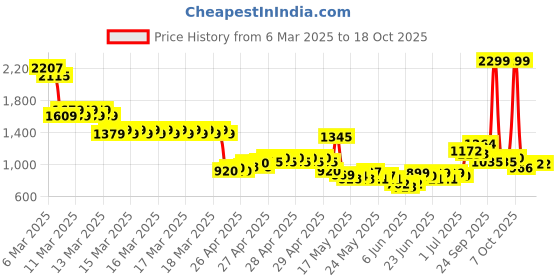 ajio.com u.s. polo assn. Boys Lightly Washed Regular Jeans u.s. polo assn. Price History Graph from 6 Mar 2025 to 16 Oct 2025