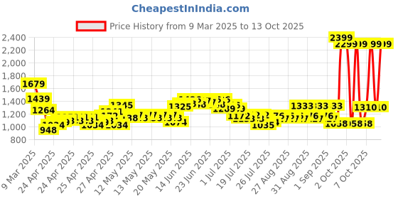 ajio.com u.s. polo assn. Boys Lightly Washed Regular Jeans u.s. polo assn. Price History Graph from 9 Mar 2025 to 13 Oct 2025