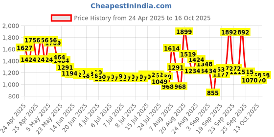 ajio.com u.s. polo assn. Boys Lightly Washed Regular Jeans u.s. polo assn. Price History Graph from 24 Apr 2025 to 13 Oct 2025