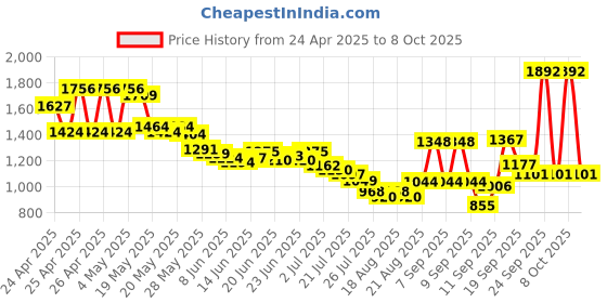 ajio.com u.s. polo assn. Boys Lightly Washed Regular Jeans u.s. polo assn. Price History Graph from 24 Apr 2025 to 8 Oct 2025