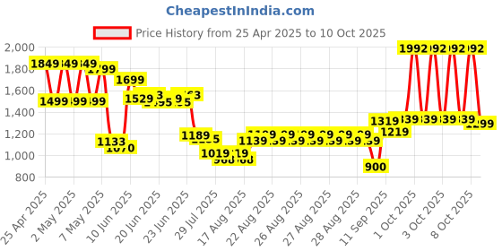 ajio.com u.s. polo assn. Boys Lightly Washed Regular Jeans u.s. polo assn. Price History Graph from 25 Apr 2025 to 10 Oct 2025