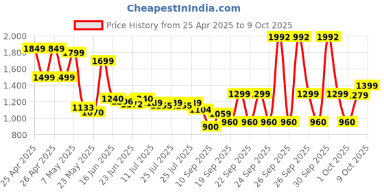 ajio.com u.s. polo assn. Boys Lightly Washed Regular Jeans u.s. polo assn. Price History Graph from 25 Apr 2025 to 9 Oct 2025
