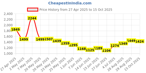 ajio.com u.s. polo assn. Boys Lightly Washed Regular Jeans u.s. polo assn. Price History Graph from 27 Apr 2025 to 15 Oct 2025