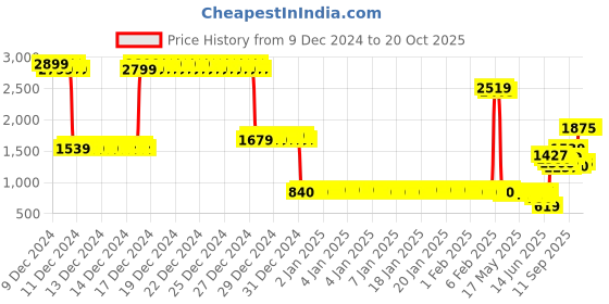 ajio.com u.s. polo assn. Boys Lightly Washed Relaxed Fit Jeans u.s. polo assn. Price History Graph from 9 Dec 2024 to 20 Oct 2025