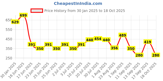 ajio.com playday Boys Lightly Washed Relaxed Fit Jeans playday Price History Graph from 30 Jan 2025 to 18 Oct 2025