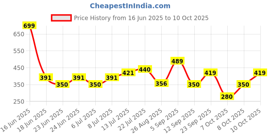 ajio.com playday Boys Lightly Washed Relaxed Fit Jeans playday Price History Graph from 16 Jun 2025 to 10 Oct 2025