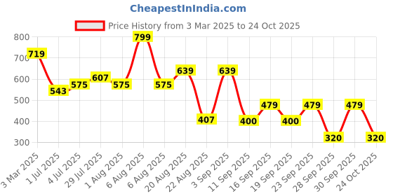 ajio.com playday Boys Lightly Washed Relaxed Fit Jeans playday Price History Graph from 3 Mar 2025 to 24 Oct 2025