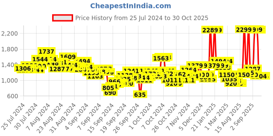 ajio.com u.s. polo assn. Boys Lightly Washed Rigid Slim Fit Jeans u.s. polo assn. Price History Graph from 25 Jul 2024 to 25 Oct 2025