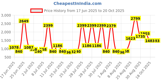 ajio.com us polo assn. Boys Lightly Washed Skinny Fit Cotton Jeans us polo assn. Price History Graph from 17 Jun 2025 to 20 Oct 2025
