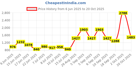 ajio.com us polo assn. Boys Lightly Washed Skinny Fit Cotton Jeans us polo assn. Price History Graph from 6 Jun 2025 to 20 Oct 2025