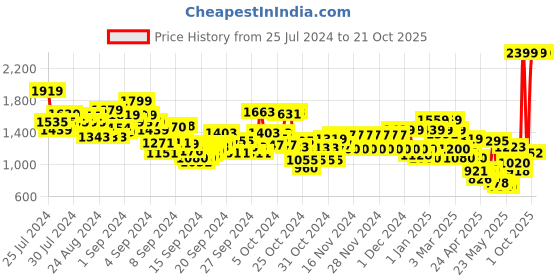ajio.com u.s. polo assn. Boys Lightly Washed Skinny Fit Jeans u.s. polo assn. Price History Graph from 25 Jul 2024 to 21 Oct 2025