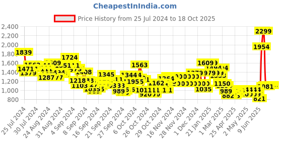 ajio.com u.s. polo assn. Boys Lightly Washed Skinny Fit Jeans u.s. polo assn. Price History Graph from 25 Jul 2024 to 18 Oct 2025