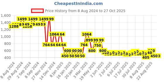 ajio.com lee cooper Boys Lightly Washed Skinny Fit Jeans lee cooper Price History Graph from 8 Aug 2024 to 26 Oct 2025