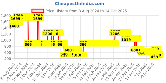 ajio.com lee cooper Boys Lightly Washed Skinny Fit Jeans lee cooper Price History Graph from 8 Aug 2024 to 14 Oct 2025
