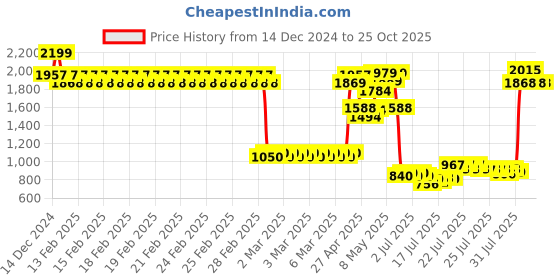 ajio.com allen solly Boys Lightly Washed Skinny Fit Jeans allen solly Price History Graph from 14 Dec 2024 to 24 Oct 2025