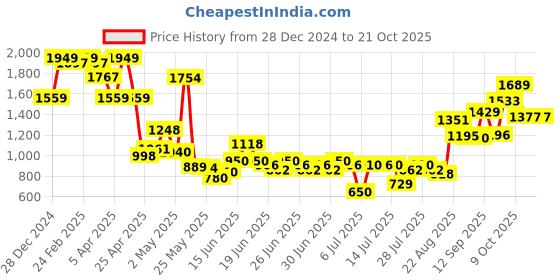 ajio.com u.s. polo assn. Boys Lightly Washed Skinny Fit Jeans u.s. polo assn. Price History Graph from 28 Dec 2024 to 20 Oct 2025
