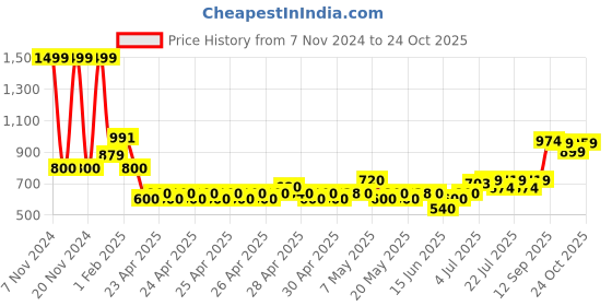 ajio.com allen solly Boys Lightly Washed Skinny Jeans allen solly Price History Graph from 7 Nov 2024 to 24 Oct 2025