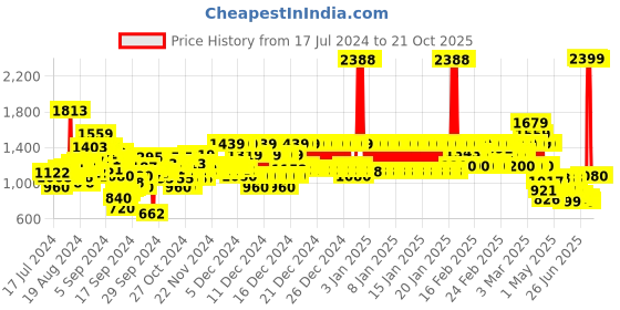 ajio.com u.s. polo assn. Boys Lightly Washed Slim Fit Distressed Jeans u.s. polo assn. Price History Graph from 17 Jul 2024 to 21 Oct 2025