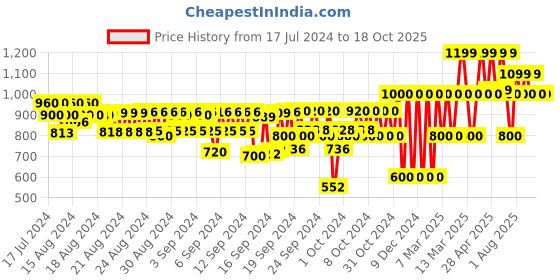 ajio.com gap kids Boys Lightly Washed Slim Fit Jeans gap kids Price History Graph from 17 Jul 2024 to 17 Oct 2025
