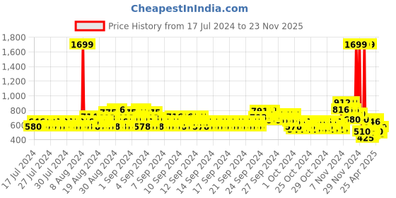 ajio.com lee cooper Boys Lightly Washed Slim Fit Jeans lee cooper Price History Graph from 17 Jul 2024 to 23 Nov 2025
