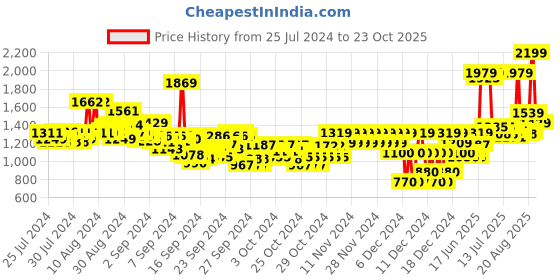ajio.com pepe jeans Boys Lightly Washed Slim Fit Jeans pepe jeans Price History Graph from 25 Jul 2024 to 23 Oct 2025