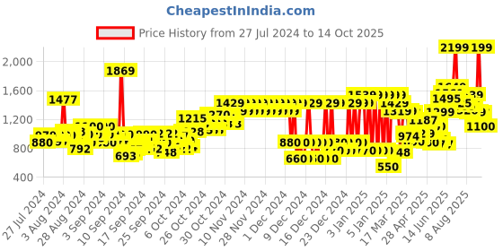 ajio.com pepe jeans Boys Lightly Washed Slim Fit Jeans pepe jeans Price History Graph from 27 Jul 2024 to 14 Oct 2025