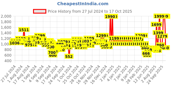 ajio.com u.s. polo assn. Boys Lightly Washed Slim Fit Jeans u.s. polo assn. Price History Graph from 27 Jul 2024 to 17 Oct 2025