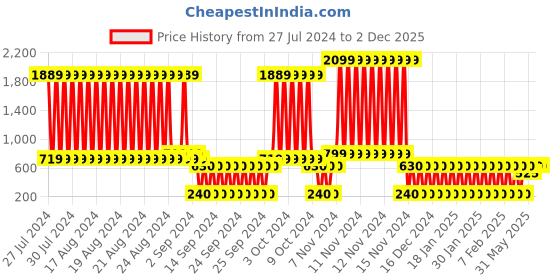 ajio.com pink n blue Boys Lightly Washed Slim Fit Jeans pink n blue Price History Graph from 27 Jul 2024 to 2 Dec 2025