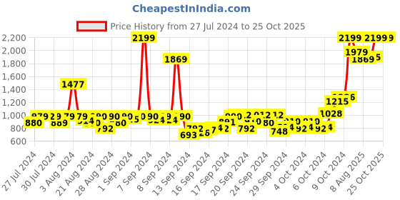 ajio.com pepe jeans Boys Lightly Washed Slim Fit Jeans pepe jeans Price History Graph from 27 Jul 2024 to 25 Oct 2025