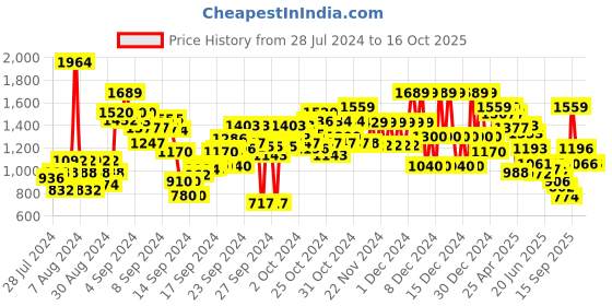 ajio.com u.s. polo assn. Boys Lightly Washed Slim Fit Jeans u.s. polo assn. Price History Graph from 28 Jul 2024 to 16 Oct 2025