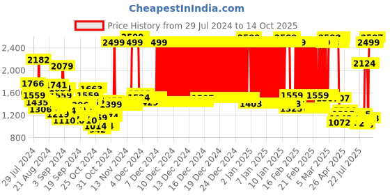 ajio.com u.s. polo assn. Boys Lightly Washed Slim Fit Jeans u.s. polo assn. Price History Graph from 29 Jul 2024 to 13 Oct 2025