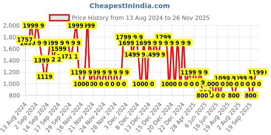 ajio.com gap kids Boys Lightly Washed Slim Fit Jeans gap kids Price History Graph from 13 Aug 2024 to 23 Nov 2025