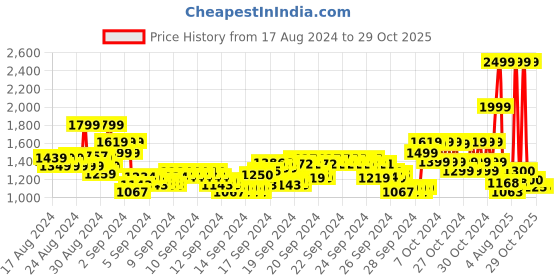 ajio.com u.s. polo assn. Boys Lightly Washed Slim Fit Jeans u.s. polo assn. Price History Graph from 17 Aug 2024 to 29 Oct 2025