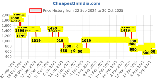 ajio.com lee cooper Boys Lightly Washed Slim Fit Jeans lee cooper Price History Graph from 22 Sep 2024 to 19 Oct 2025
